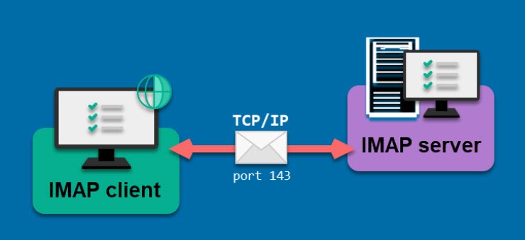 How-IMAP-works-and-its-port  