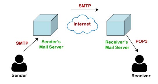 Pop-3-and-SMTP-protocols  
